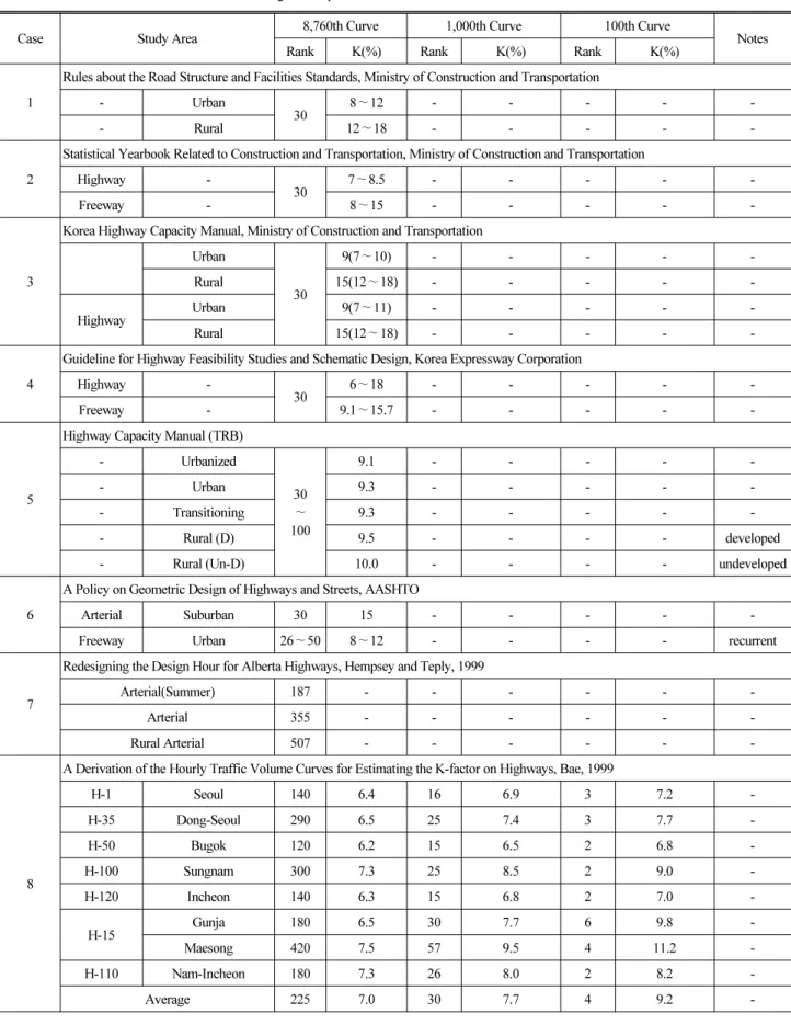Table 1. Related Guidelines and Studies for Design Hourly Factor Estimation 