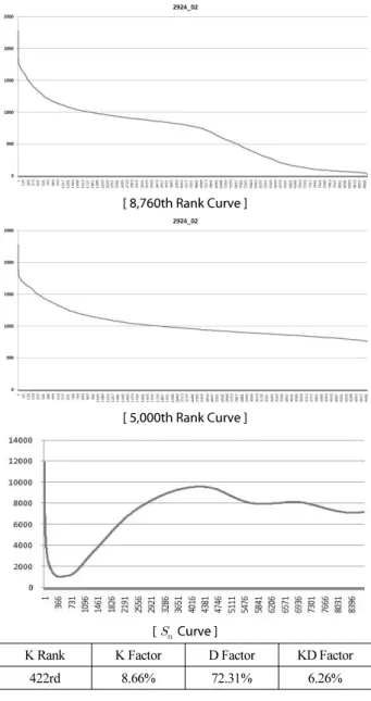Fig. 6. Design Hourly Volume Estimation  (Station 2924-2)