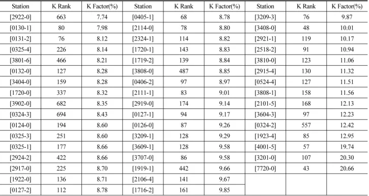 Table 2. Stational Design Hourly Rank and K Factor