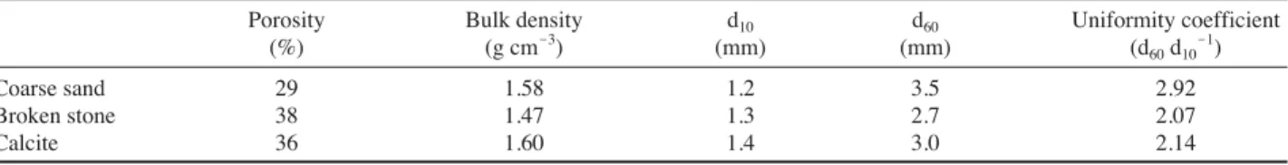 Table 2. Physical characteristics of filter media used.