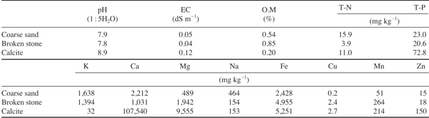 Fig. 1. Particle distributions of the filter media used. A: Coarse sand, B: Broken stone, C: Calcite.