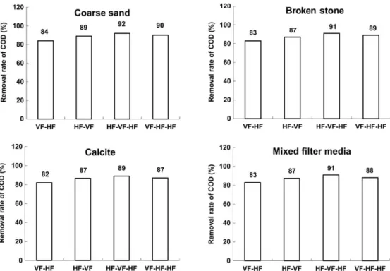Fig. 3. Removal rate of COD in effluent under different filter media and configuration methods in small-scale constructed wetlands.
