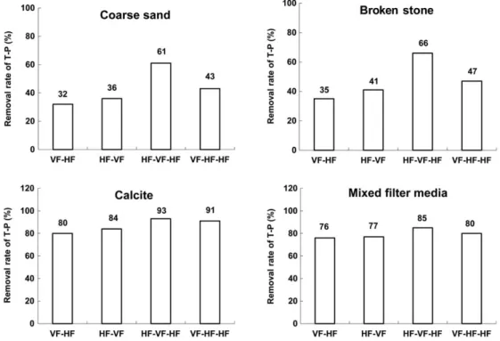 Fig. 5. Removal rate of T-P in effluent under different filter media and configuration methods in small-scale constructed wetlands.