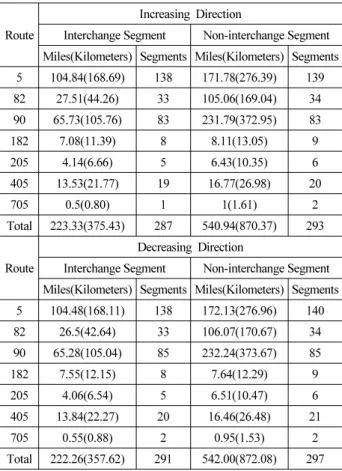Table 1. Number of Segments  and Miles by Route and Direction