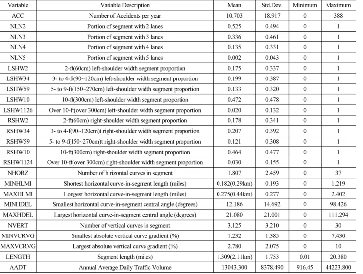 Table 2. Statistics of Accident, Geometrics and ADT Variables