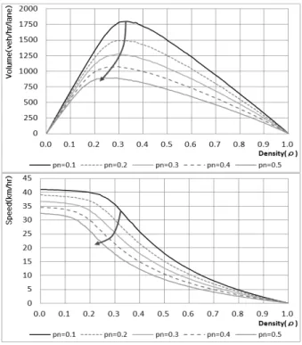 Fig. 5. Traffic Flow Relationships With   m ax =3