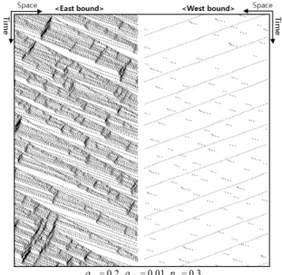 Fig. 8. Time-Space Trajectory: Stable State