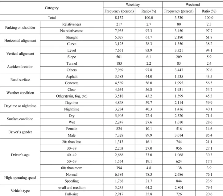 Table 2. Descriptive Statistics of Accident Records