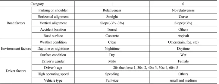 Table 3. Definition of Model Variables