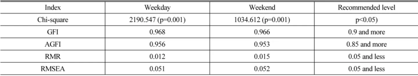 Table 8. Goodness of Fit Statistics