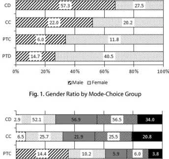 Table 3. Classification Criteria of Mode-Choice Class Qualitative  criteria Quantitative criteria (Car use) Sample (persons)