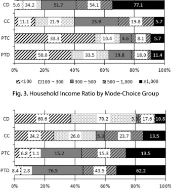 Table 4. Weights by Mode Choice Class