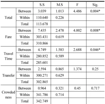 Table 6. Summary Statistics for ANOVA
