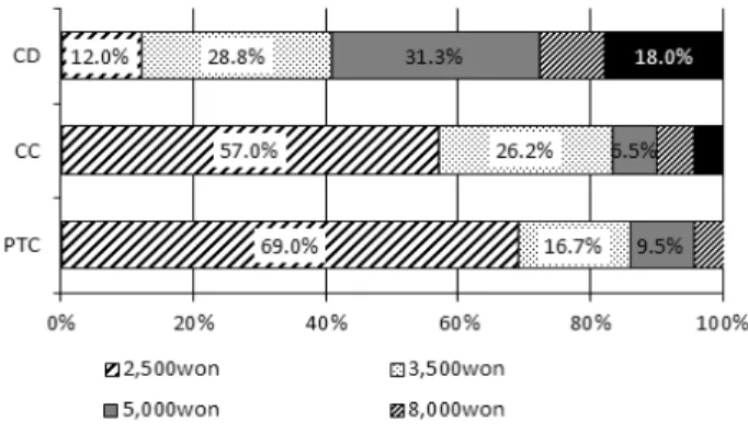 Fig. 5. Behavior Change for Road Space Rationing Fig. 6. Behavior Change for Fuel Cost Increase