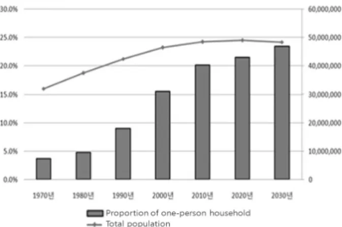 Fig. 1. Proportion of Single-Person Household Population1. 서 론1.1  연구의 배경 및 목적 우리나라 통계청에서 매 5년마다 시행하는 인구주택총조사 결과 에 따르면, 1980년에 전체 가구의 4.8%를 차지했던 1인가구의  비율은 1990년에 9.0%로 증가했고, 2005년에는 20%로 불과 30여 년 사이에 5배 이상 급증하였다