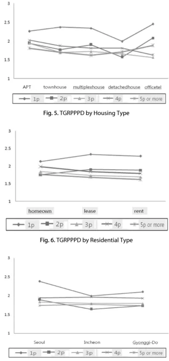 Fig. 3. TGRPPPD by HH Size
