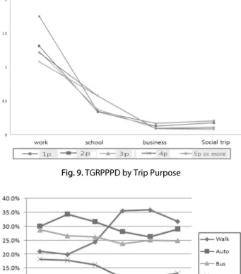 Fig. 9. TGRPPPD by Trip Purpose