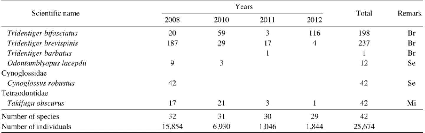 Fig. 3. The relative abundance of individual and relative proportion of biomass (g) collected fishes in the Imjin River estuary from 2008 to 2012.