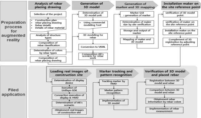 Fig. 5. Process of AR Application for Rebar Work 철근 배근순서도를 기반으로 3D  모델링 단위를 설정하게 된다.  3D  모델링 단위란, 상용 모델링 Tool을 이용하여 철근 모델링을  수행할 시, 하나의 파일에 모델링하는 철근의 공종 수를 의미한다
