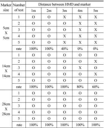 Table 1. Test Result of Recognition Rate by Marker’S  Size and  Distance  Marker size Number of test