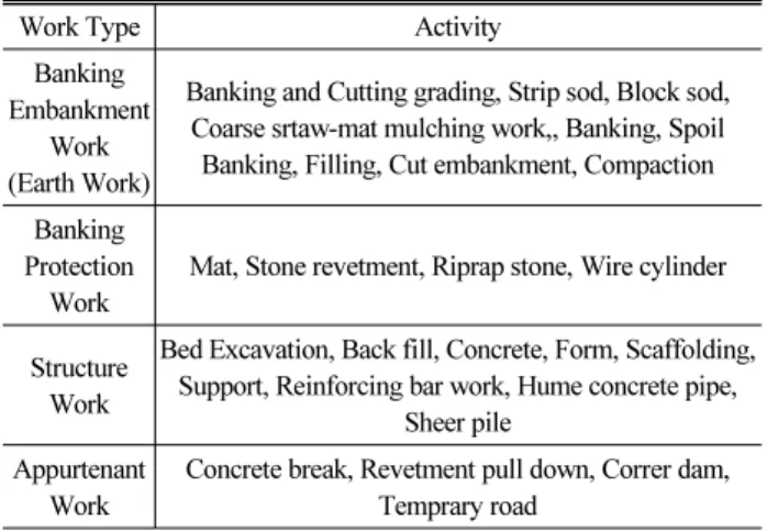 Table 1. Representative Classification of River Conservation Work 