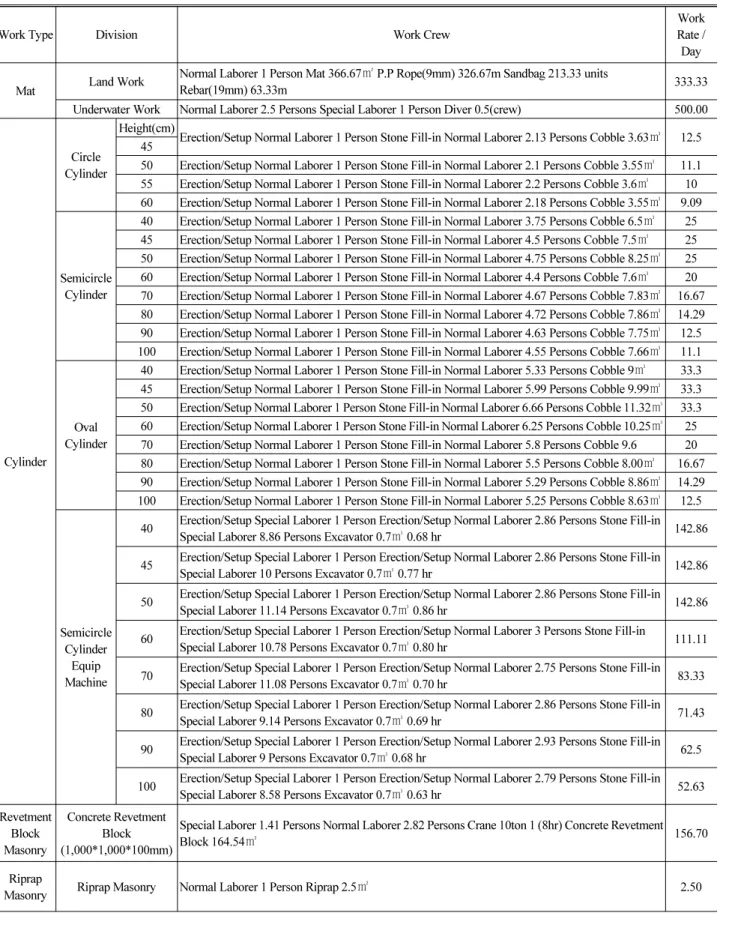 Table 6. Work Crew-Combination in Revetments and Productivity Information