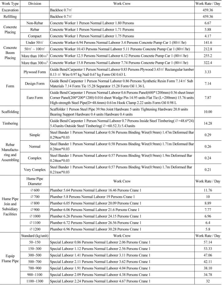 Table 7. Work Crew-Combination in Structures Process and Productivity Information (continued)