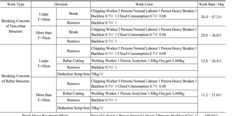Table 8. Work Crew-Combination in Subsidiary Work and Productivity Information