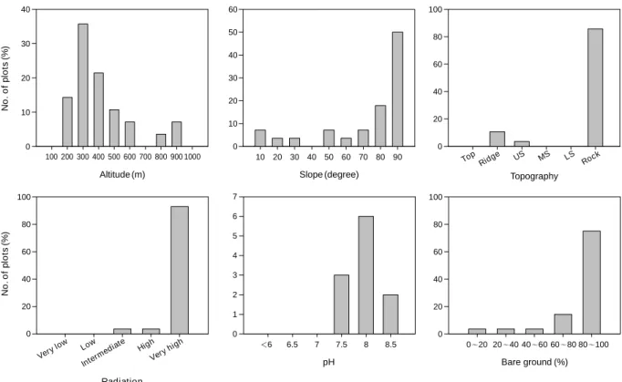 Fig. 2. Site frequency of twenty-eight  P. tongkangensis habitats. Top: mountain top, US: upper slope, MS: Middle slope, LS: Lower slope.