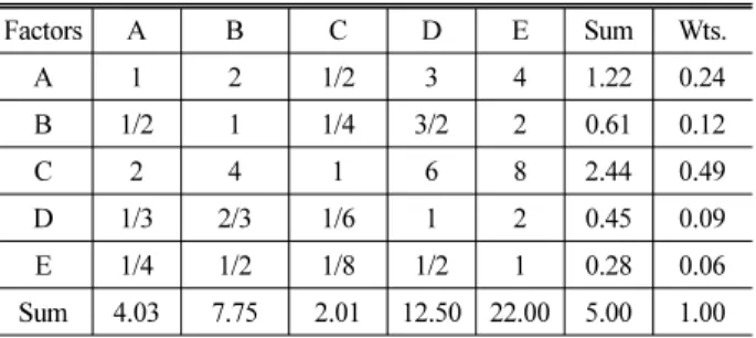Table 3. Weights to Factors of 3D Sensor using AHP Factors A B C D E Sum Wts. A 1 2 1/2 3 4 1.22 0.24 B 1/2 1 1/4 3/2 2 0.61 0.12 C 2 4 1 6 8 2.44 0.49 D 1/3 2/3 1/6 1 2 0.45 0.09 E 1/4 1/2 1/8 1/2 1 0.28 0.06 Sum 4.03 7.75 2.01 12.50 22.00 5.00 1.00 A : E