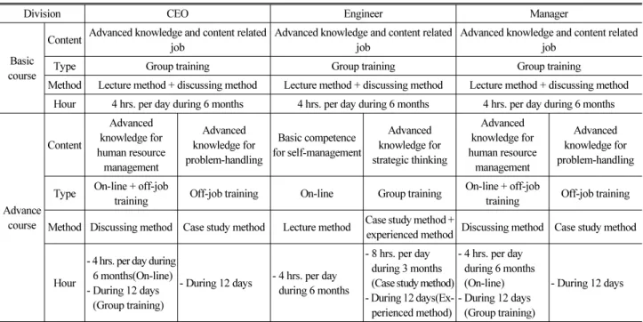 Table 11. Improvements for Employees' Self-Develpment Program