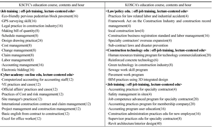 Table 1. Education Programs for Self-Development of Specialty Contractors' Employee