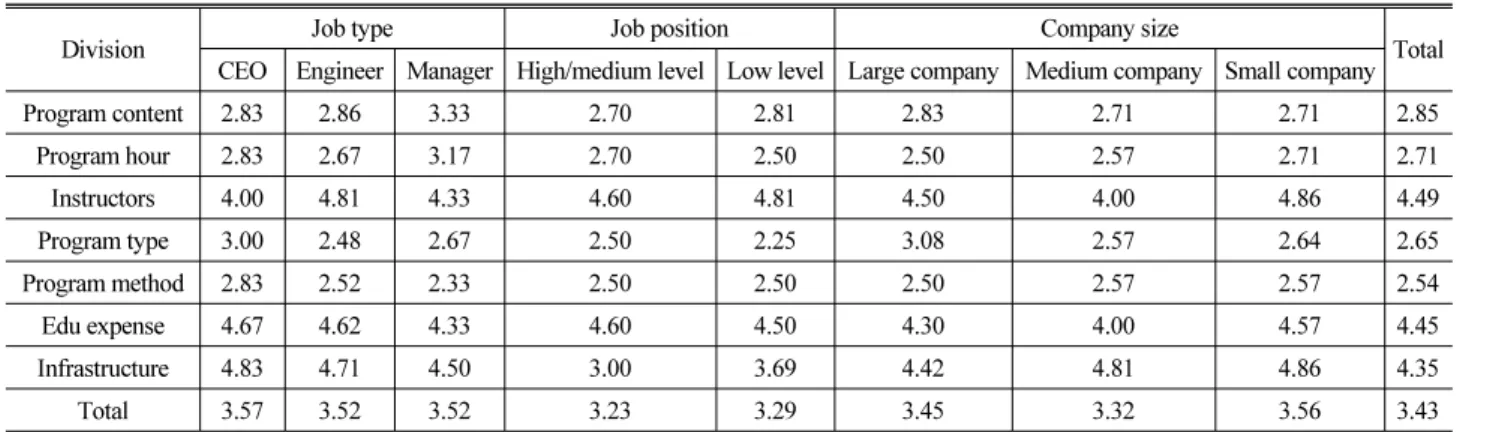 Table 6. Employees' Satisfaction for Self-Develpment Edu Program