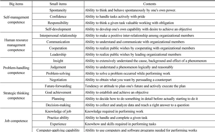 Table 7. Employees' Job Competence Types in Specialty Contractors