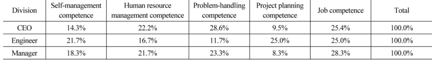 Table 9. Employees' Favor Contents by Job Types Division Self-management  competence Human resource  management competence Problem-handling competence Project planning 