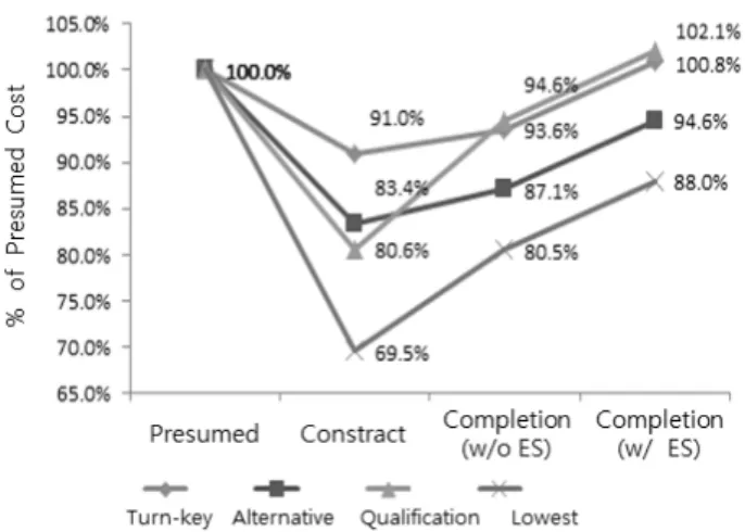 Fig. 2. Range of Order Cost by Delivery System 공사가 94.6%로 가장 높고 턴키(93.6%),  대안(87.1%),  최저가(80.5%) 순서로 나타난다