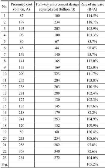 Table 1. Comparison of Presumed Cost and Turn-Key Adjusted Cost No. Presumed cost 
