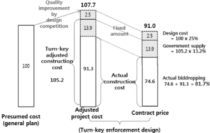 Fig. 3. Adjusted Estimating Cost for Turn-Key Projects  있다. 종합해 보면, 턴키공사의 기본계획은 가급적 법령이 정하는 시설기준을 준수하면서 최소한의  계획을 채택하는 경향이 있는 반면, 턴키설계는 설계경쟁 우위 확보 및 수주를 위하여 안전성이나 주민편의 등을 향상시킨 설계를 채택하는 경향이 있으므로 턴키설계가 기본계획에 비해 상대적으로 품질(quality)  수준이 높다고 추정  할  수  있다.사업기본계획과