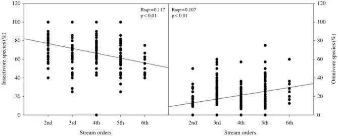 Fig. 7. Total IBI score at each stream order in Namhan river water- water-shed.