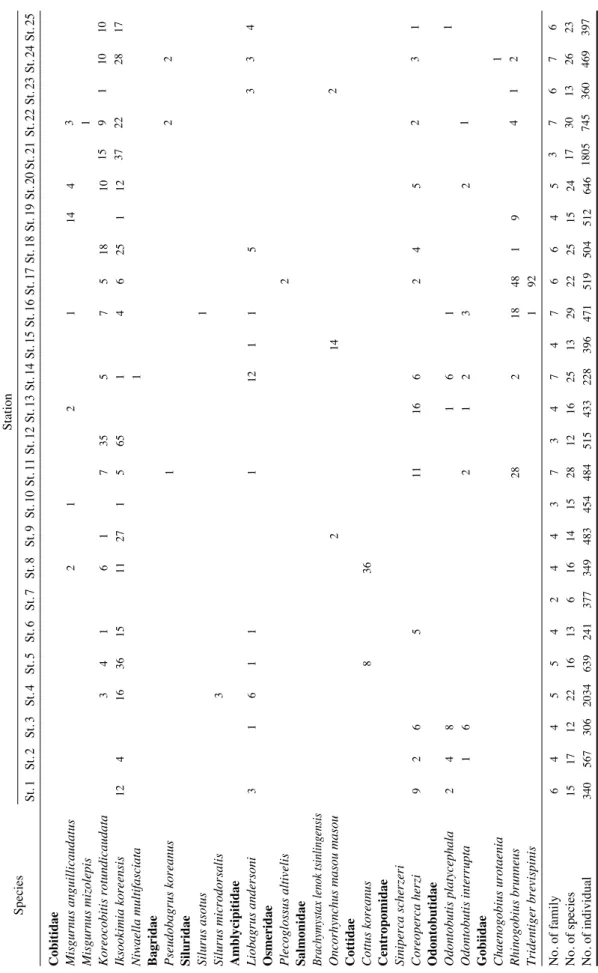 Table 2.Continued. SpeciesStation St.1St.2St.3St.4St.5St.6St.7St.8St.9St.10St.11St.12St.13St.14St.15St.16St.17St.18St.19St.20St.21St.22St.23St.24St.25 3 1 15 9 1 10 10 37 22 28 17  22 3 3 4  2  2 3 1  1  1  1  4 1 2  3 7 6 7 6  17 30 13 26 23  1805 745 360