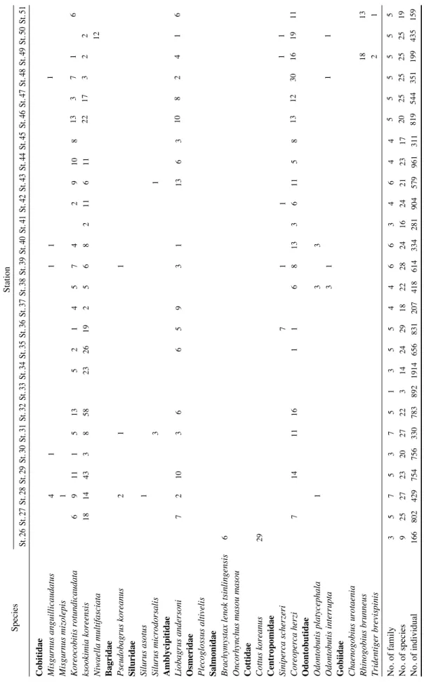 Table 2.Continued. SpeciesStation St.26St.27St.28St.29St.30St.31St.32St.33St.34St.35St.36St.37St.38St.39St.40St.41St.42St.43St.44St.45St.46St.47St.48St.49St.50St.51 1  1337 16  22 17 3 2 2 12  10 8 2 4 1 6  1 1  13 12 30 16 19 11  1 1  18 13  2 1  5 5 5 5 
