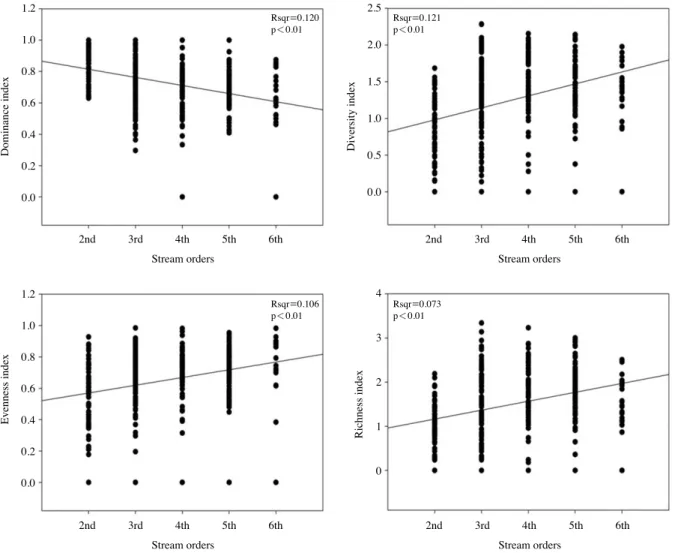 Fig. 4. Regression of fish community analysis in Namhan river watershed.