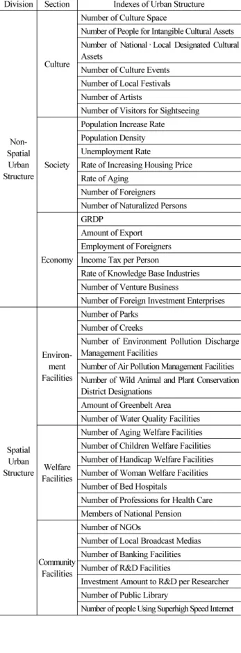 Table 6. Indexes of the Urban Structure of Creative City by  Preceding Researches