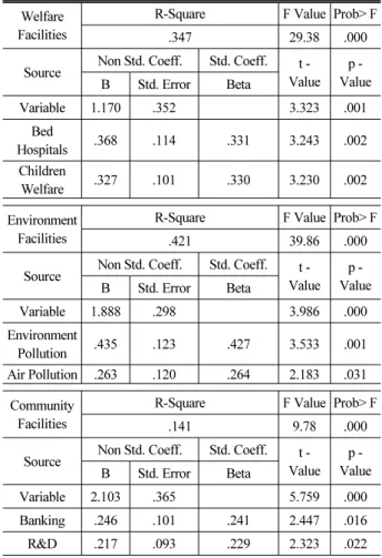 Table 8. Analysis of Multi-Regression for Non-Spacial Urban Structure