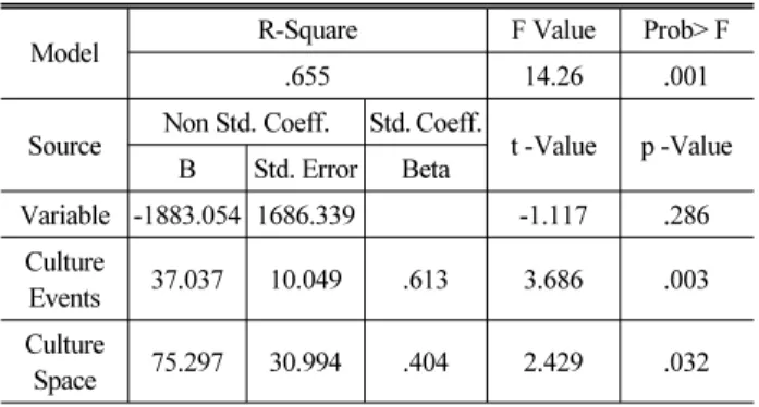 Table 12. Analysis of Multi-Regression for the  Urban Structure of  Large Cities