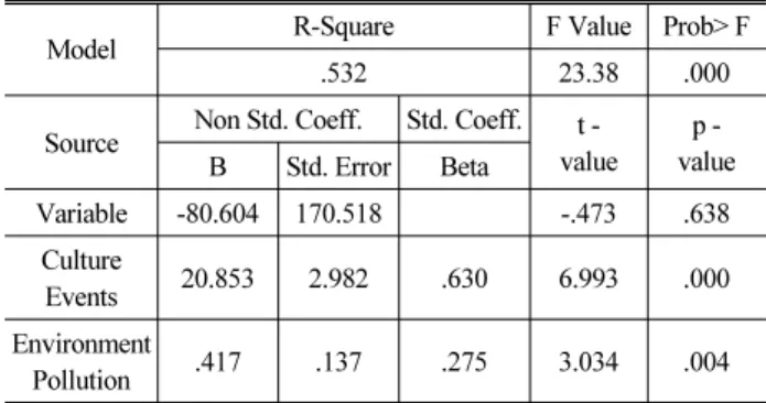 Table 13. Analysis of Multi-Regression for the  Urban Structure of  Medium &amp; Small Cities