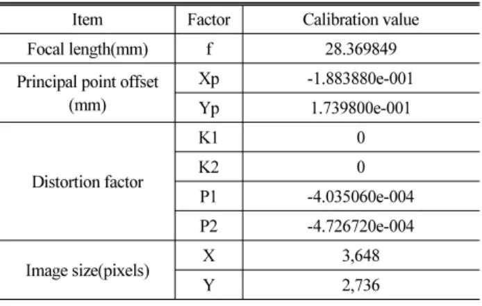 Table 3. Inner Orientation Parameters of Camera Item Factor Calibration value Focal length(mm) f 28.369849 Principal point offset 