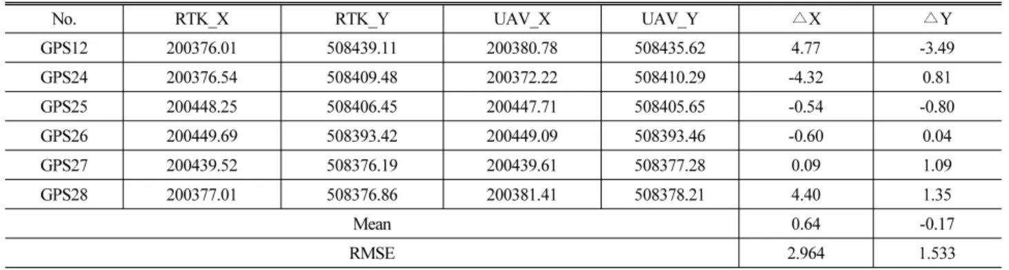 Table 5. Boundary Points’ Coordinates, Aerial Triangulation Without GCP (units : m)