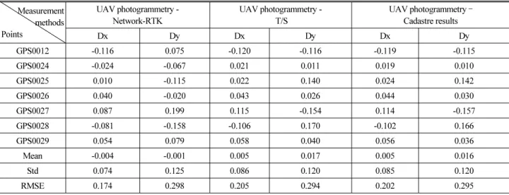 Table 7. Coordinates Differences by UAV Photogrammetry, Terrestrial Surveying, and Cadastre Results (units : m)  Measurement  methods Points UAV photogrammetry - Network-RTK  UAV photogrammetry  T/S  UAV photogrammetry  – Cadastre results Dx Dy Dx Dy Dx Dy