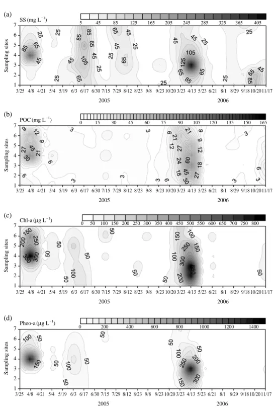 Fig. 2. Temporal and spatial distributions of suspended solids (SS), particulate organic carbon (POC), chlorophyll-a (Chl-a), and pheophy- pheophy-tin-a (Pheo-a) in the upper regions of brackish Lake Sihwa.